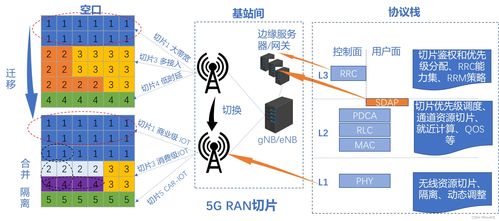 邊緣計算與網絡切片技術 開啟信息咨詢服務新篇章